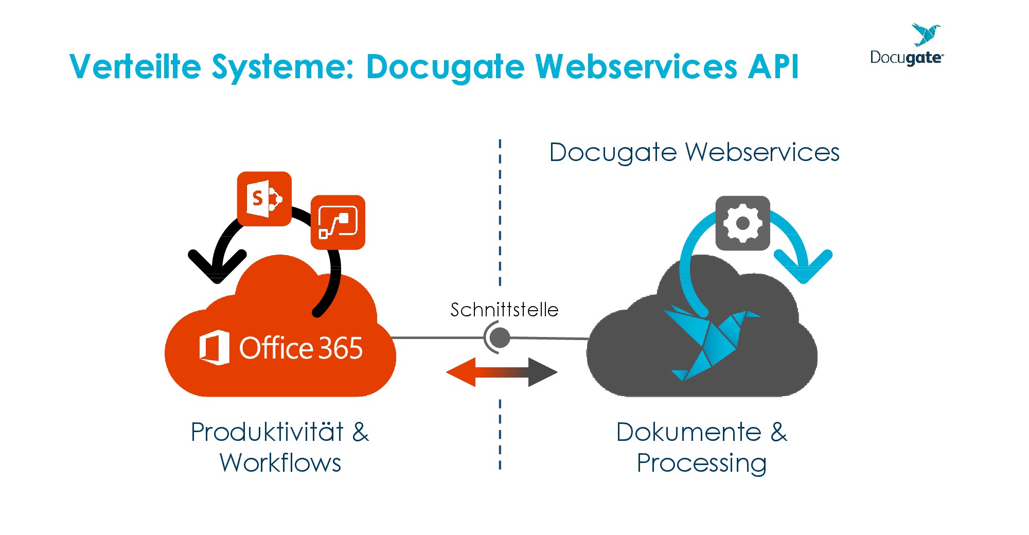 Docugate Web Services API Bild